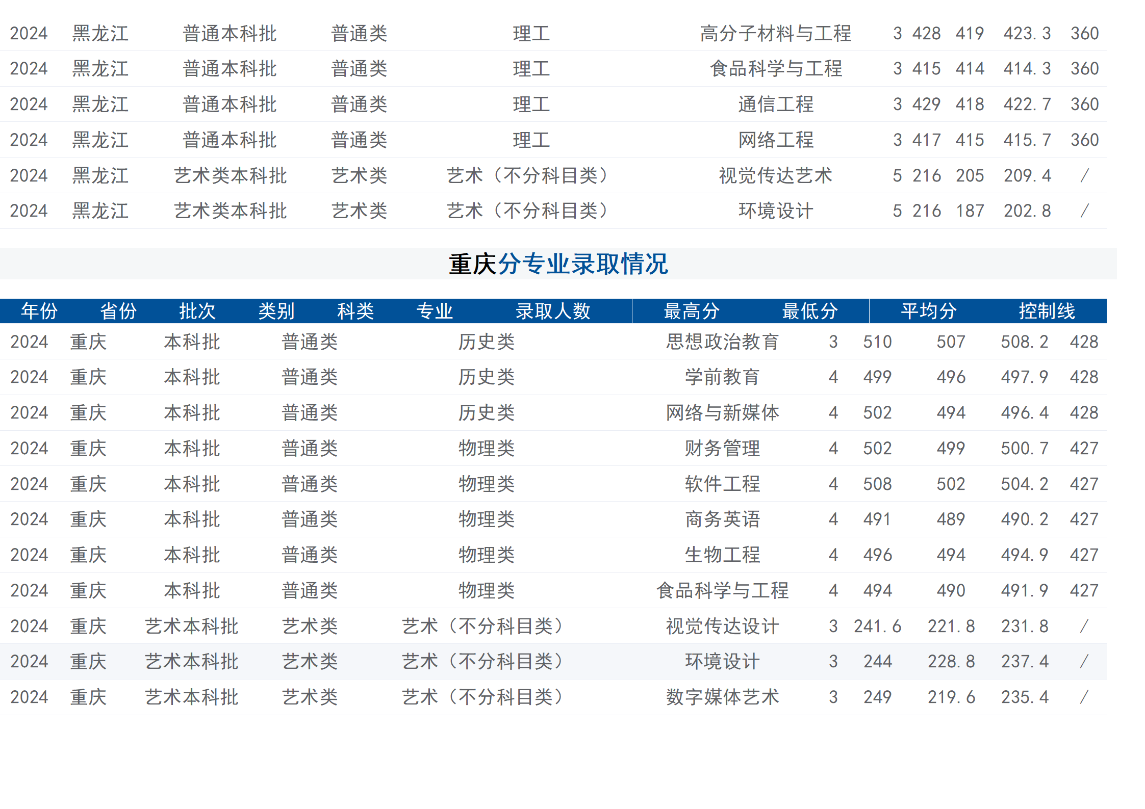 2024年招生分数线（省外）